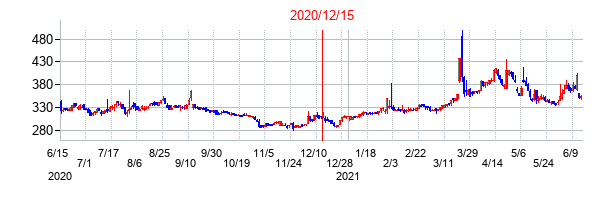 2020年12月15日決算発表前後のの株価の動き方