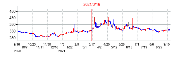 2021年3月16日決算発表前後のの株価の動き方