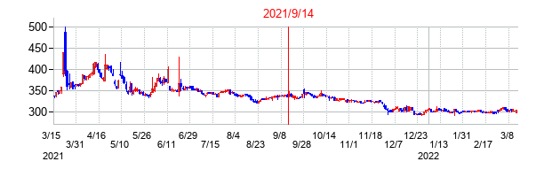 2021年9月14日決算発表前後のの株価の動き方