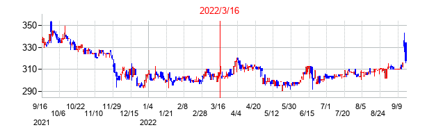 2022年3月16日決算発表前後のの株価の動き方