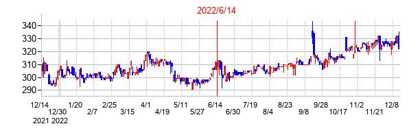 2022年6月14日決算発表前後のの株価の動き方