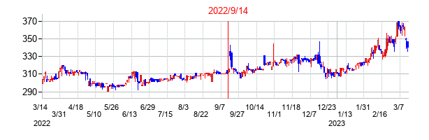 2022年9月14日決算発表前後のの株価の動き方