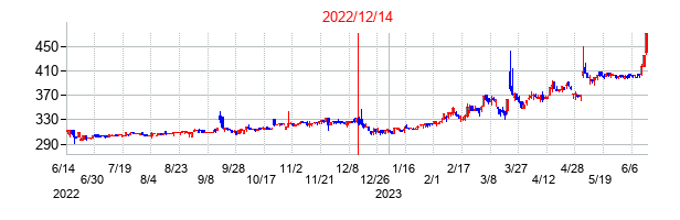 2022年12月14日決算発表前後のの株価の動き方