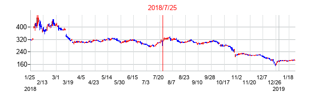 2018年7月25日決算発表前後のの株価の動き方