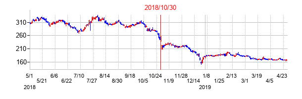 2018年10月30日決算発表前後のの株価の動き方
