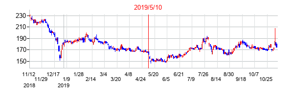 2019年5月10日決算発表前後のの株価の動き方