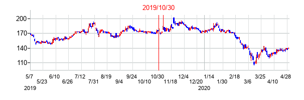 2019年10月30日決算発表前後のの株価の動き方