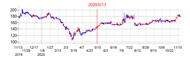 2020年5月13日決算発表前後のの株価の動き方