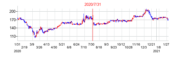 2020年7月31日決算発表前後のの株価の動き方
