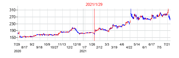 2021年1月29日決算発表前後のの株価の動き方