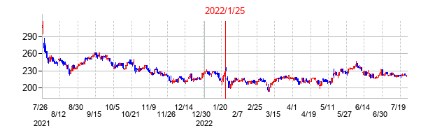 2022年1月25日決算発表前後のの株価の動き方