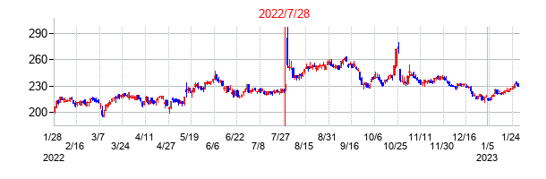 2022年7月28日決算発表前後のの株価の動き方