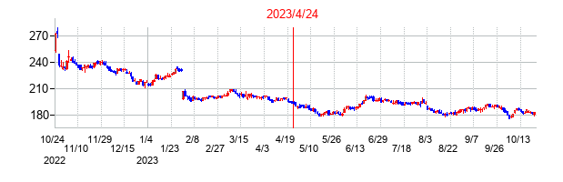 2023年4月24日決算発表前後のの株価の動き方