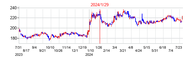 2024年1月29日決算発表前後のの株価の動き方