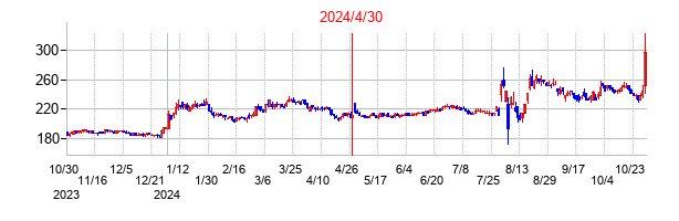 2024年4月30日決算発表前後のの株価の動き方