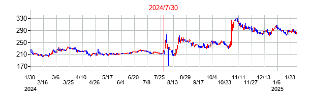 2024年7月30日決算発表前後のの株価の動き方