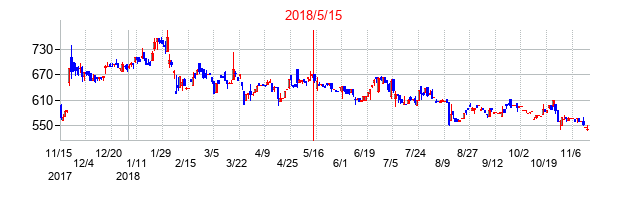 2018年5月15日決算発表前後のの株価の動き方