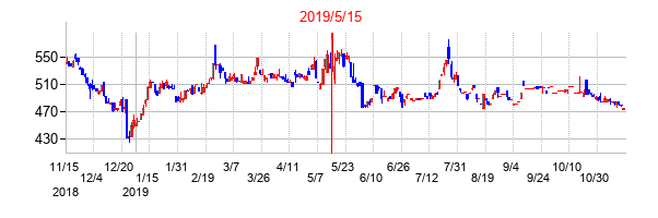 2019年5月15日決算発表前後のの株価の動き方