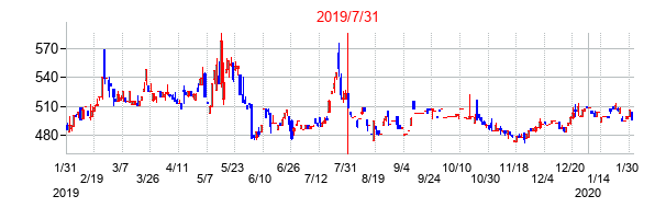 2019年7月31日決算発表前後のの株価の動き方