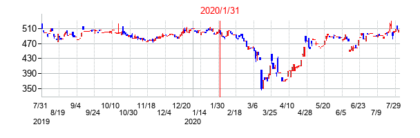 2020年1月31日決算発表前後のの株価の動き方