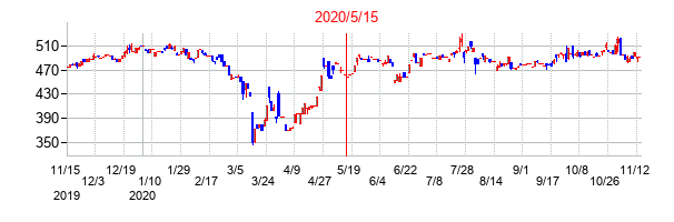 2020年5月15日決算発表前後のの株価の動き方