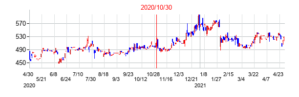 2020年10月30日決算発表前後のの株価の動き方
