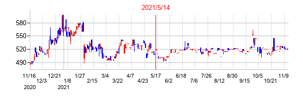 2021年5月14日決算発表前後のの株価の動き方