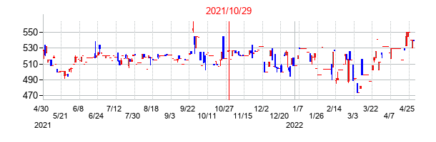 2021年10月29日決算発表前後のの株価の動き方