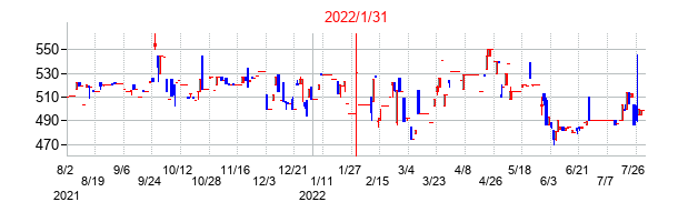 2022年1月31日決算発表前後のの株価の動き方