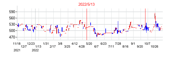2022年5月13日決算発表前後のの株価の動き方