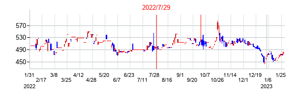 2022年7月29日決算発表前後のの株価の動き方