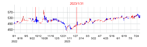 2023年1月31日決算発表前後のの株価の動き方