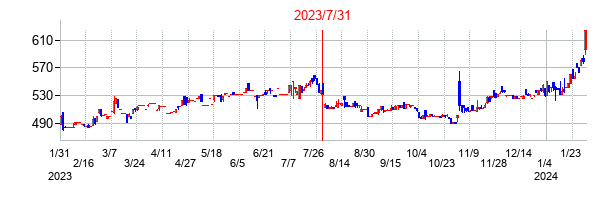 2023年7月31日決算発表前後のの株価の動き方