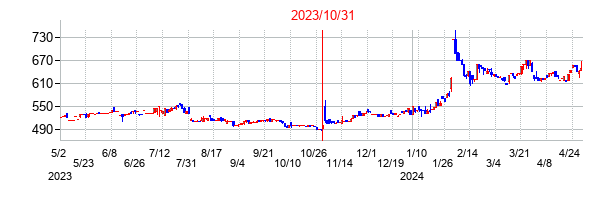 2023年10月31日決算発表前後のの株価の動き方