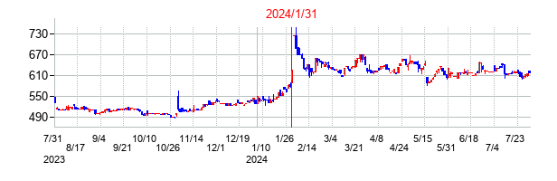 2024年1月31日決算発表前後のの株価の動き方