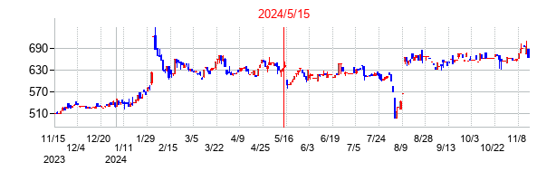 2024年5月15日決算発表前後のの株価の動き方