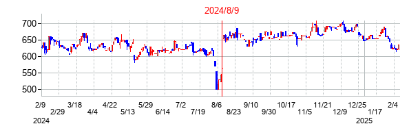 2024年8月9日決算発表前後のの株価の動き方