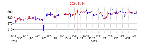 2024年11月14日決算発表前後のの株価の動き方