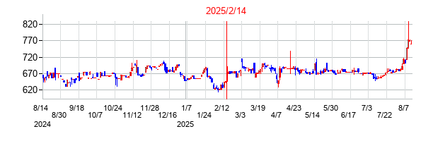 2025年2月14日決算発表前後のの株価の動き方