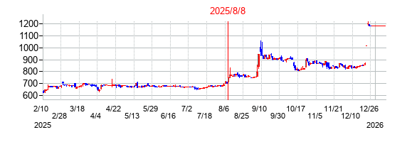 2025年8月8日決算発表前後のの株価の動き方