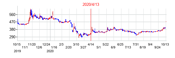 2020年4月13日決算発表前後のの株価の動き方