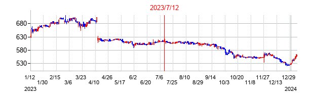 2023年7月12日決算発表前後のの株価の動き方
