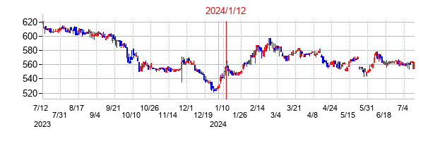 2024年1月12日決算発表前後のの株価の動き方