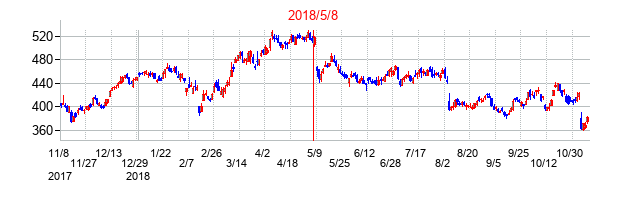 2018年5月8日決算発表前後のの株価の動き方