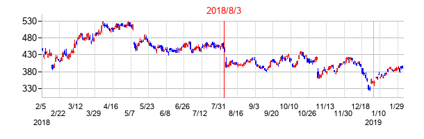 2018年8月3日決算発表前後のの株価の動き方