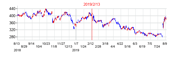 2019年2月13日決算発表前後のの株価の動き方
