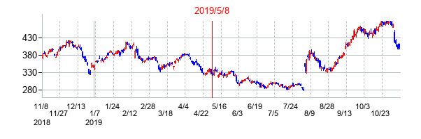 2019年5月8日決算発表前後のの株価の動き方