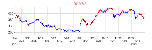 2019年8月2日決算発表前後のの株価の動き方