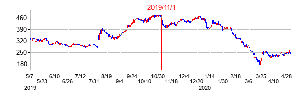 2019年11月1日決算発表前後のの株価の動き方
