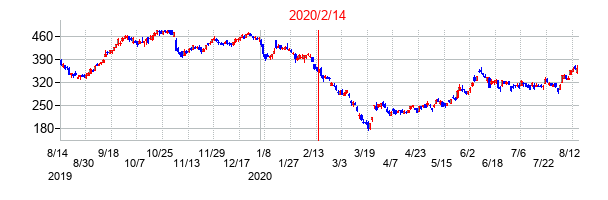 2020年2月14日決算発表前後のの株価の動き方